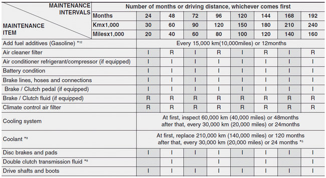 Periodic Maintenance Chart