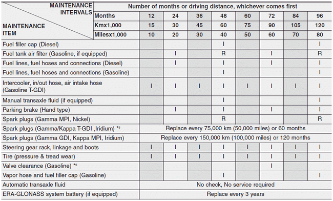 Kia Cee d NORMAL MAINTENANCE SCHEDULE EXCEPT EUROPE Scheduled 